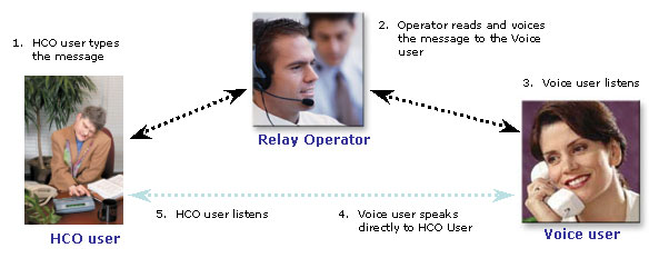 A diagram depicting the call flow between the Hearing Carry Over user, Relay Operator and Voice User.