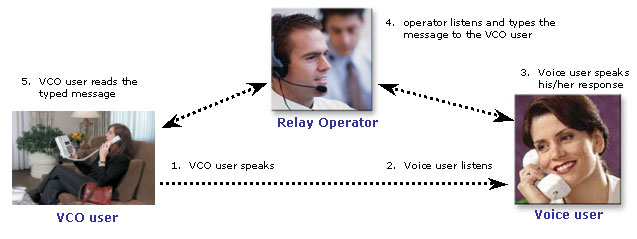 A diagram depicting the call flow between the VCO user, Relay Operator and Voice User